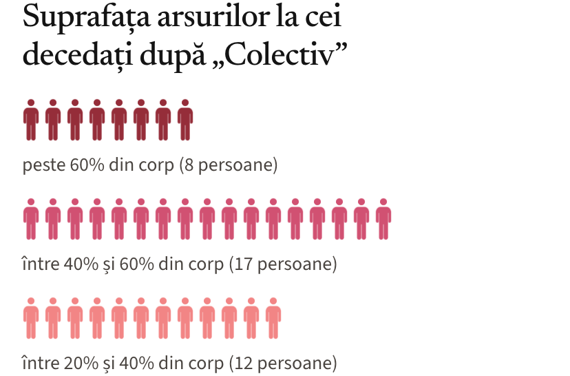 Complexitatea rănilor în România: 8 persoane cu arsuri pe peste 60% din corp, 17 între 40% și 60%, 12 între 20% și 40%