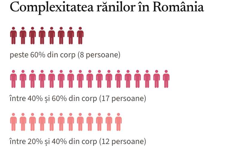 Complexitatea rănilor în România: 8 persoane cu arsuri pe peste 60% din corp, 17 între 40% și 60%, 12 între 20% și 40%